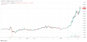 Litecoin Price at $286.67 after 13.6% gains – How to buy LTC PlatoBlockchain Data Intelligence. Vertical Search. Ai.
