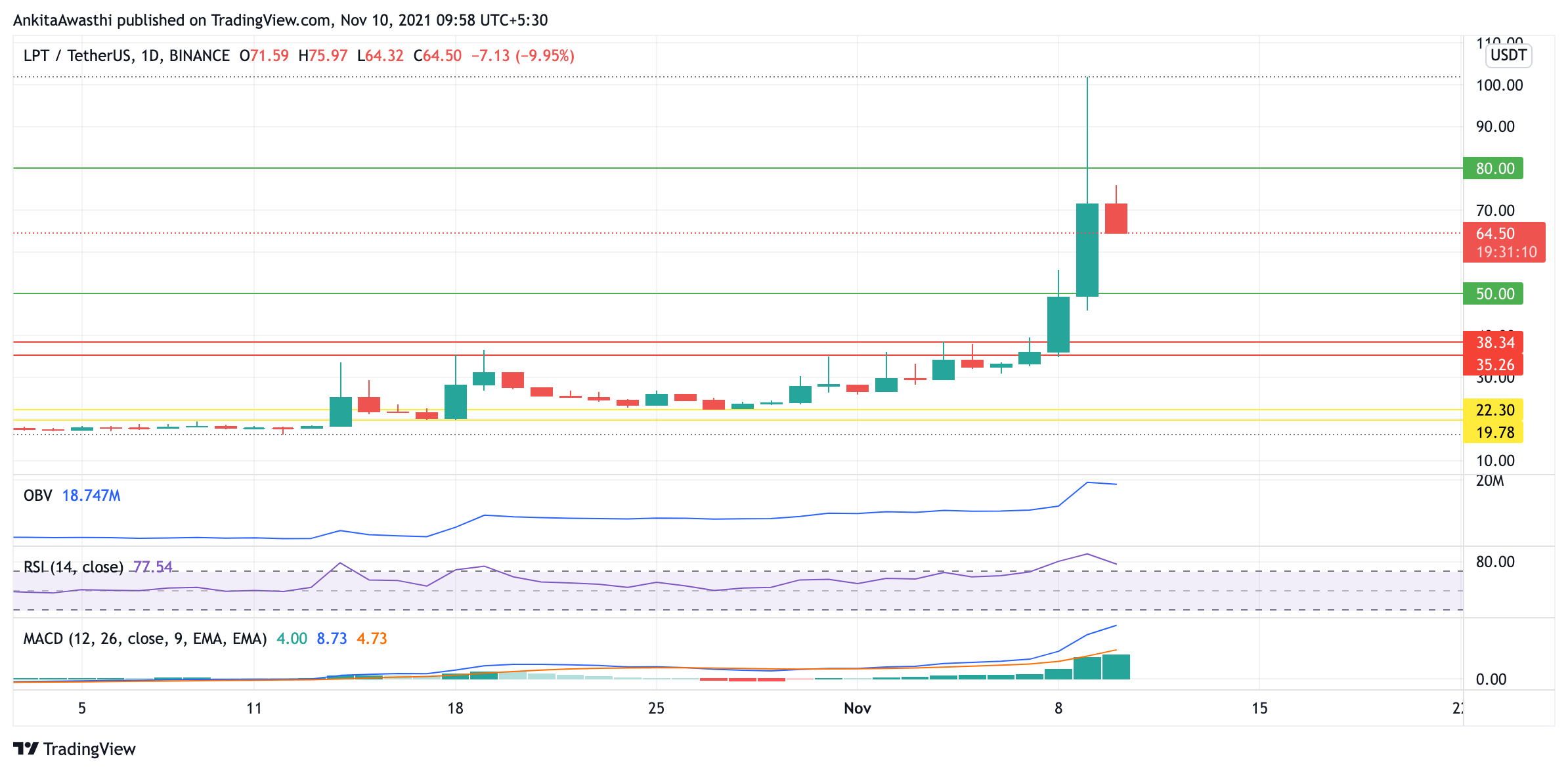 LPT Technical Analysis: Current Trading Price Down by 8.87% at $65.28, Decline Continues Further PlatoBlockchain Data Intelligence. Vertical Search. Ai.