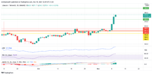 LTC Technical Analysis: Price Took Crucial Support at $196.8 to Start the Current Uptrend PlatoBlockchain Data Intelligence. Vertical Search. Ai.