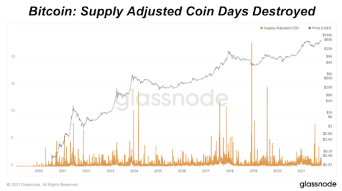 Risiko cadangan adalah rasio antara harga bitcoin saat ini dan keyakinan pemegang jangka panjang.