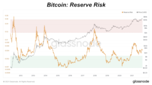 Measuring Conviction Of Bitcoin Holders With Reserve Risk PlatoBlockchain Data Intelligence. Vertical Search. Ai.