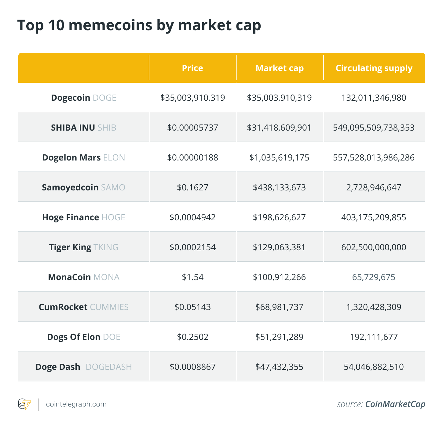 Meme tokens and dogcoins flood the market as price wars heat up PlatoBlockchain Data Intelligence. Vertical Search. Ai.