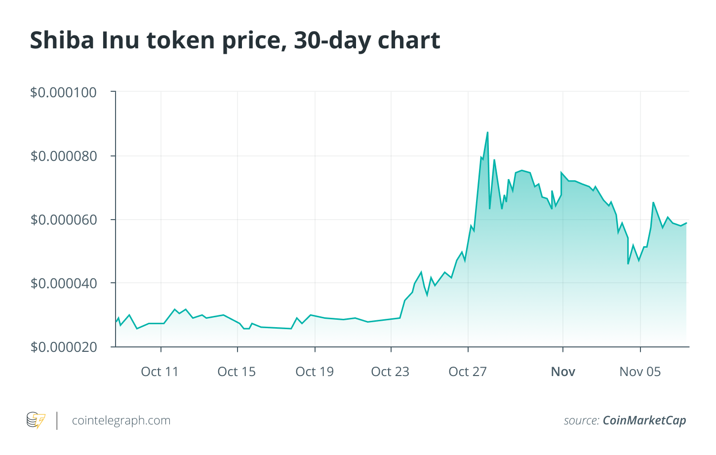Meme tokens and dogcoins flood the market as price wars heat up PlatoBlockchain Data Intelligence. Vertical Search. Ai.