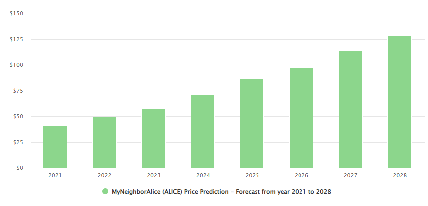 Prognoza cen My Neighbor Alice (ALICE) na lata 2021–2025: Czy ALICE osiągnie 150 USD po wiosennej premierze? Inteligencja danych PlatoBlockchain. Wyszukiwanie pionowe. AI.