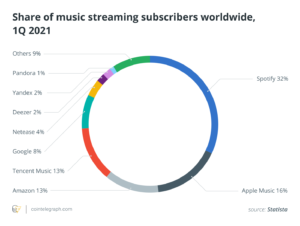 Online content streaming is dead. Long live the music NFTs PlatoBlockchain Data Intelligence. Vertical Search. Ai.