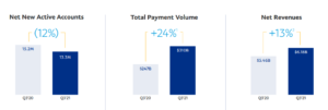 PayPal cho thấy doanh thu tăng 13%, có kế hoạch mở rộng cung cấp tiền điện tử Thông minh dữ liệu PlatoBlockchain. Tìm kiếm dọc. Ái.