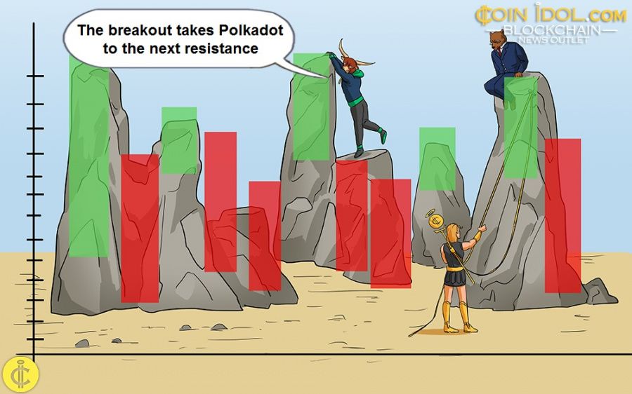 The breakout takes Polkadot to the next resistance
