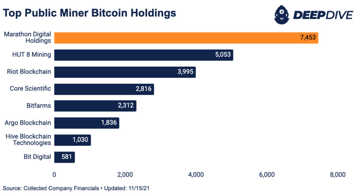 As empresas de mineração de bitcoin de capital aberto têm acumulado e mantido bitcoin a uma taxa crescente.