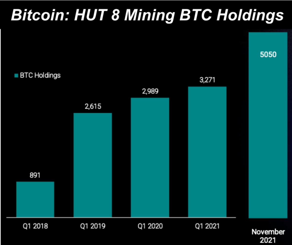 Mineradores públicos de Bitcoin estão aumentando sua inteligência de dados PlatoBlockchain de títulos do tesouro BTC. Pesquisa vertical. Ai.