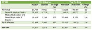 הרווח הנקי של Q&M Dental עלה ב-154% ל-35.4 מיליון דולר סינגפורי במשך תשעה חודשים שהסתיימו ב-30 בספטמבר 2021 PlatoBlockchain Data Intelligence. חיפוש אנכי. איי.