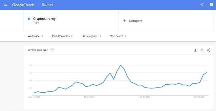 Google Trends kriptovaluta