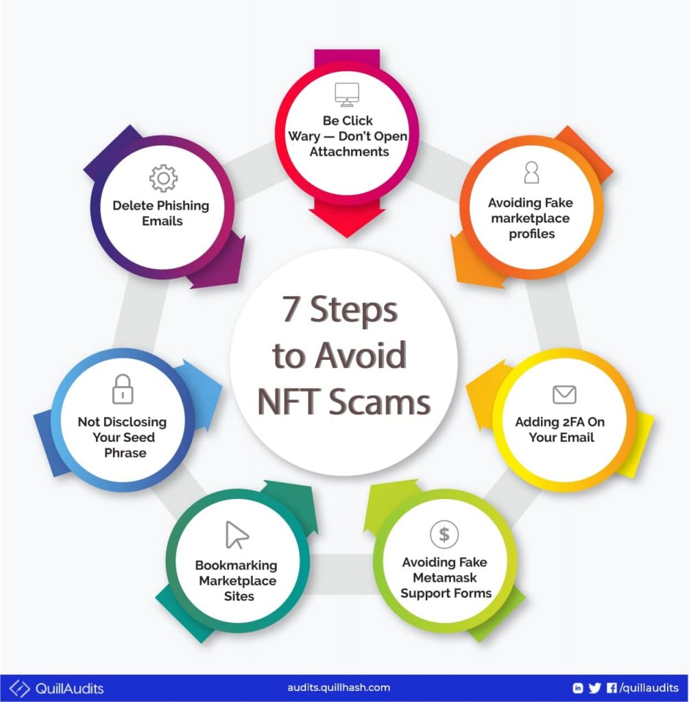 Six Different Kinds of NFT Scams Quillhash PlatoBlockchain Data Intelligence. Vertical Search. Ai.