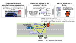 SoftBank Corp. і Honda розпочинають перевірку варіантів використання технологій для зменшення зіткнень за участю пішоходів і транспортних засобів за допомогою 5G SA та Cellular V2X PlatoBlockchain Data Intelligence. Вертикальний пошук. Ai.