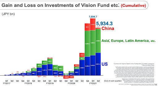 SoftBanks Vision Fund falt $10 milliarder fra Q1 til Q2 2021 PlatoBlockchain Data Intelligence. Vertikalt søk. Ai.