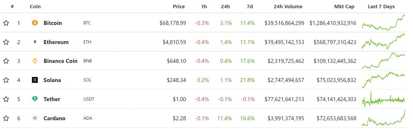 Solana Flips Tether Again to Reclaim Place as Fourth Largest Crypto Brendan Eich PlatoBlockchain Data Intelligence. Vertical Search. Ai.