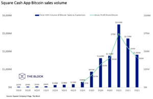 Square melaporkan keuntungan bitcoin sebesar $42 juta untuk kuartal ketiga tahun 2021 PlatoBlockchain Data Intelligence. Pencarian Vertikal. ai.