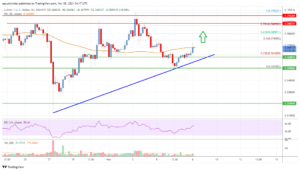 Stellar Lumen (XLM) Price Could Rally If It Stays Above This Level PlatoBlockchain Data Intelligence. Vertical Search. Ai.