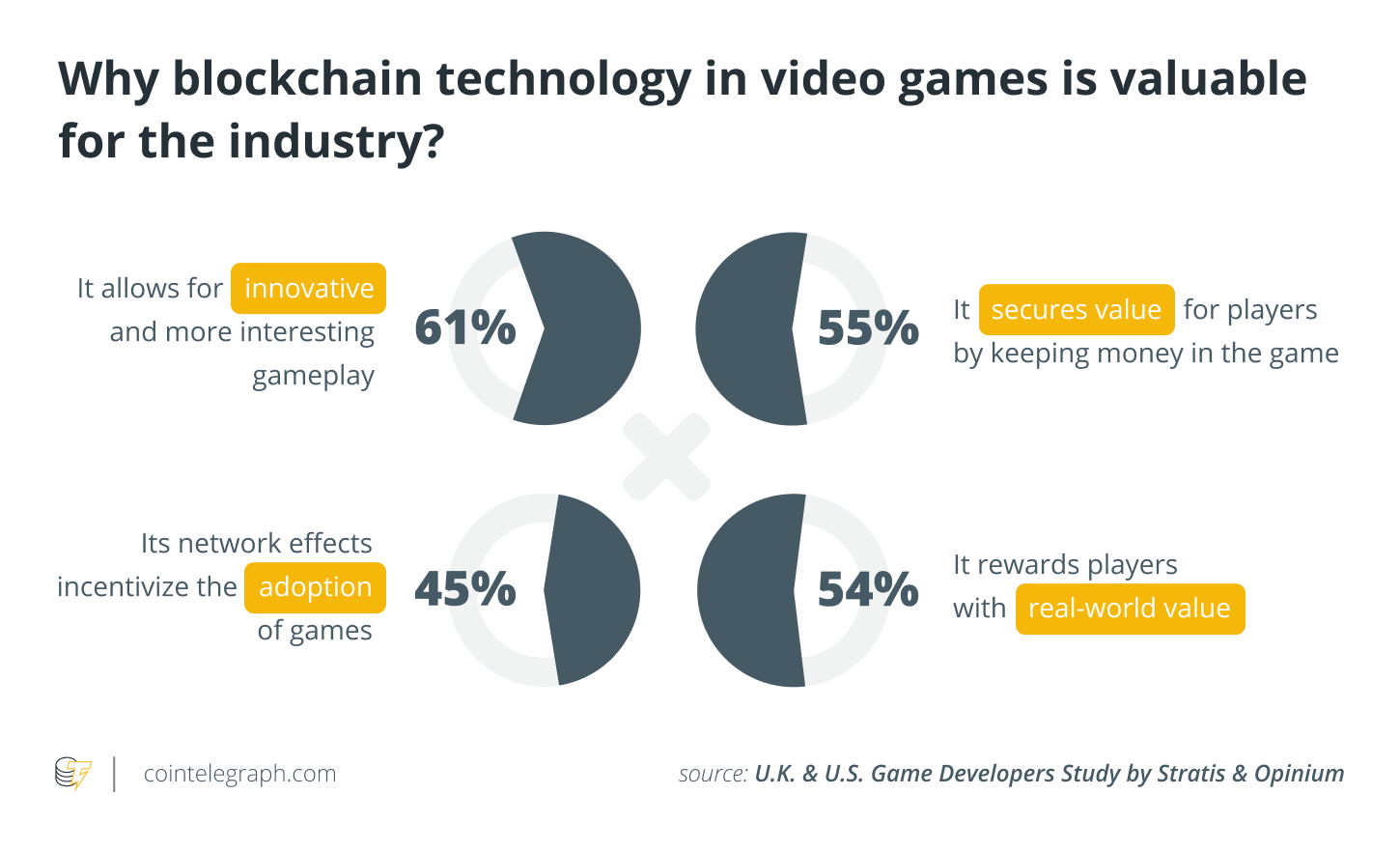 Μελέτη: Το 58% των προγραμματιστών βιντεοπαιχνιδιών χρησιμοποιούν ήδη blockchain PlatoBlockchain Data Intelligence. Κάθετη αναζήτηση. Ολα συμπεριλαμβάνονται.