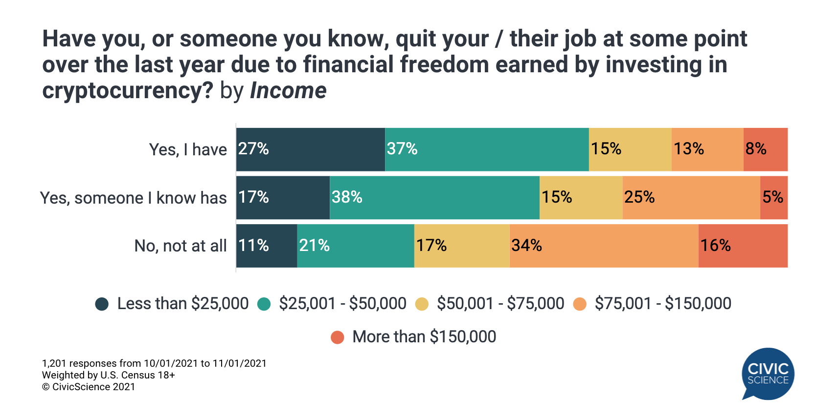 Survey Suggests 4% of US Workers Quit Their Jobs in the Past Year After Successfully Investing in Crypto Markets PlatoBlockchain Data Intelligence. Vertical Search. Ai.