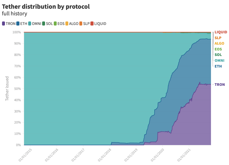 Tether Papers: This is exactly who acquired 70% of all USDT ever issued Basic Attention Token PlatoBlockchain Data Intelligence. Vertical Search. Ai.