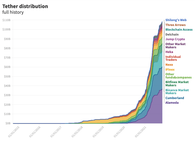Tether Papers: This is exactly who acquired 70% of all USDT ever issued British Virgin PlatoBlockchain Data Intelligence. Vertical Search. Ai.