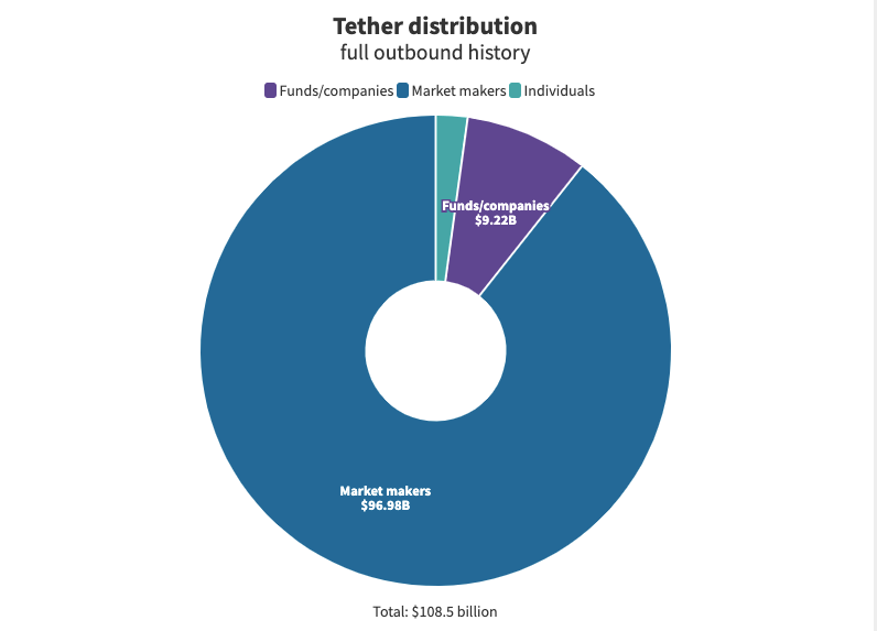 Tether Papers: This is exactly who acquired 70% of all USDT ever issued Panama PlatoBlockchain Data Intelligence. Vertical Search. Ai.