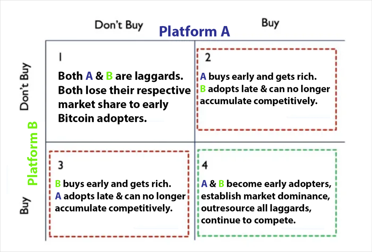 Udbetalingsmatrix for Bitcoin-dilemmaet