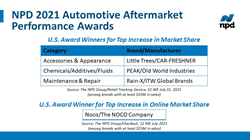 The NPD Group Announces Winners of Third Annual Automotive Aftermarket Performance Awards Blockchain PlatoBlockchain Data Intelligence. Vertical Search. Ai.