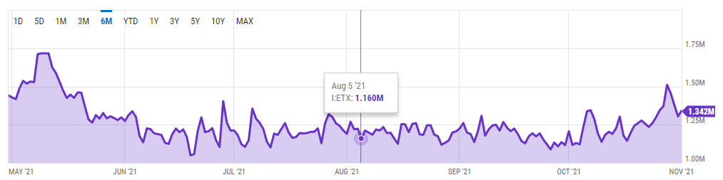 Kolm kuud pärast Londoni kõvaketast on Ethereum nüüd järjekindlalt deflatsiooniline PlatoBlockchaini andmeluure. Vertikaalne otsing. Ai.
