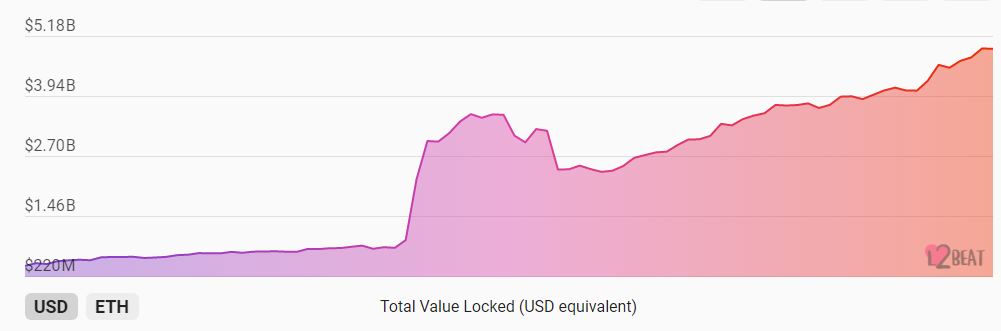 Total Value Locked in DeFi and Ethereum L2 Scaling Solutions Reaches All-Time High PlatoBlockchain Data Intelligence. Vertical Search. Ai.