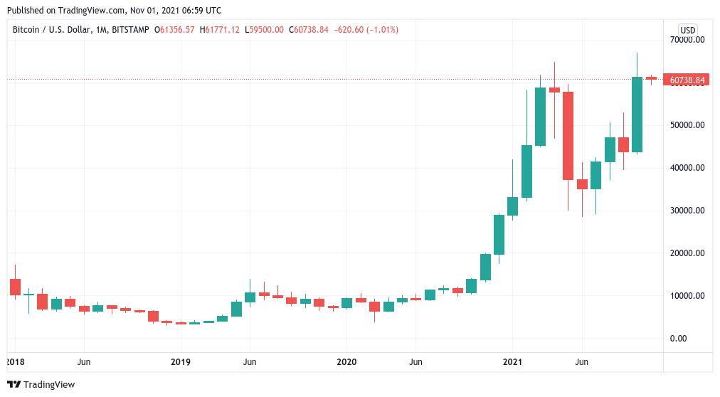 'Uptober' closes at record high in best month of 2021 — 5 things to watch in Bitcoin this week charles schwab PlatoBlockchain Data Intelligence. Vertical Search. Ai.