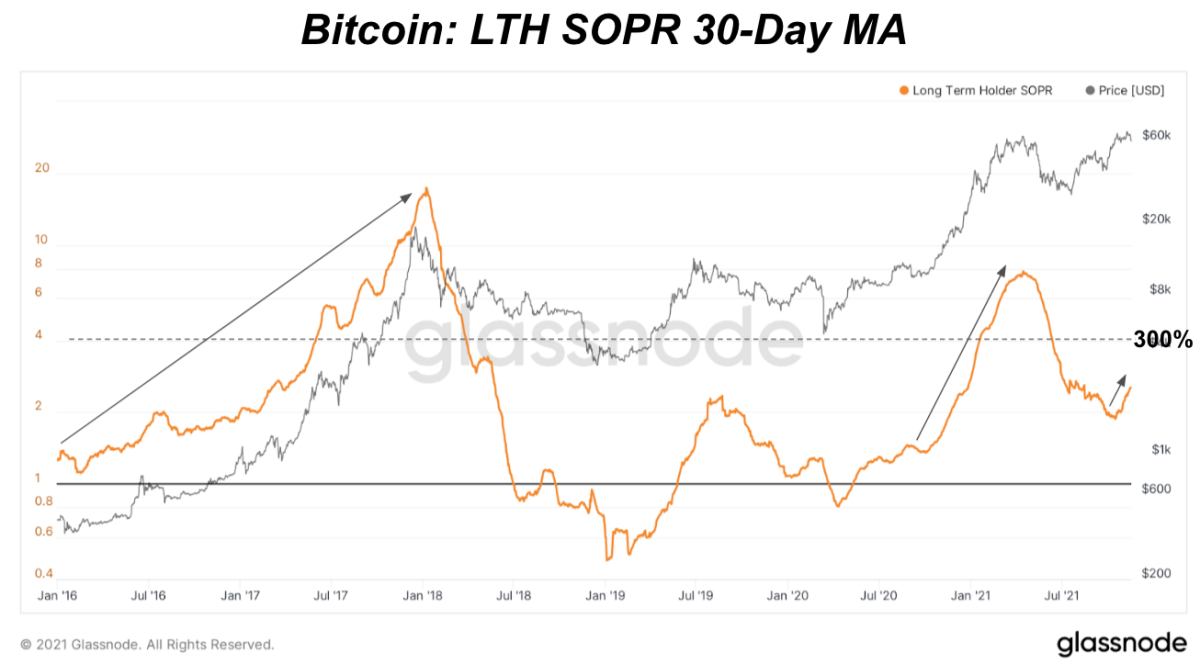 En nøgleindikator til at spore bitcoin-forbrugsadfærd i kæden og den aktuelle markedsstemning er Spent Output Profit Ratio (SOPR).