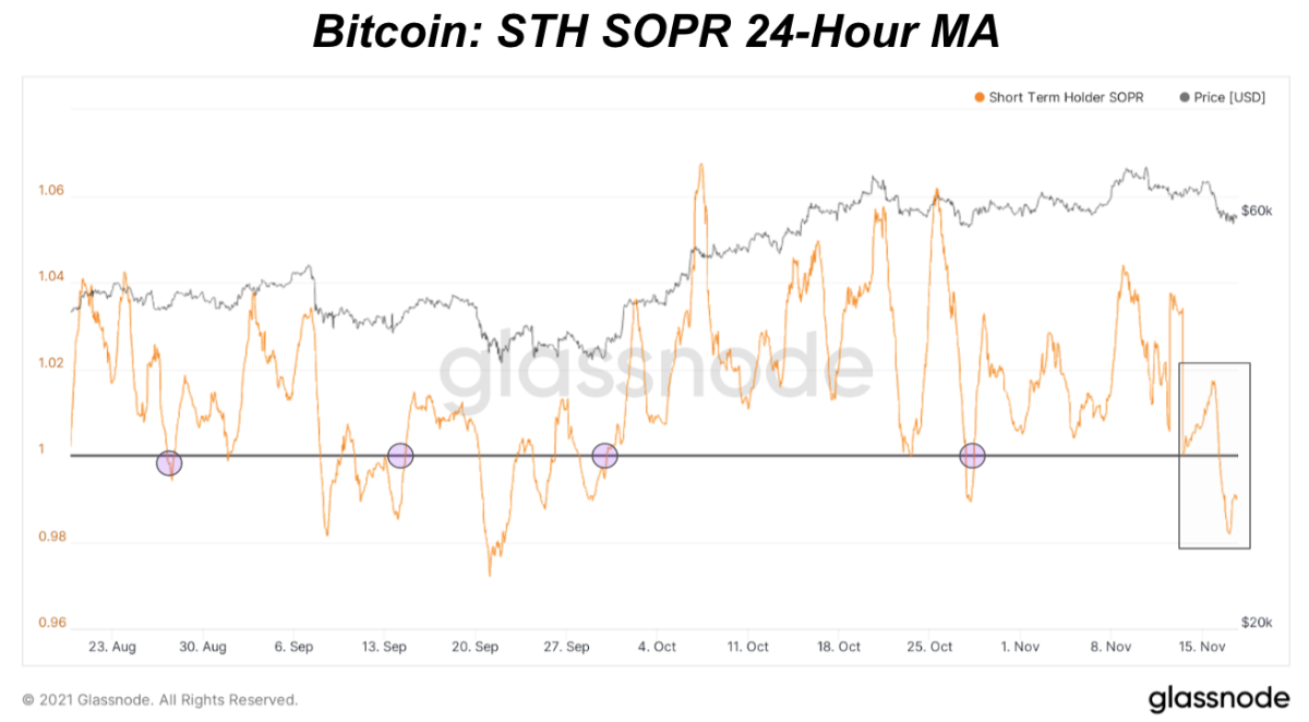 Un indicador clave para rastrear el comportamiento del gasto de bitcoin en la cadena y el sentimiento actual del mercado es el Relación de beneficio de producción gastada (SOPR).