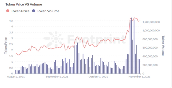 Curve Token CRV Price and Volume Trends crypto market