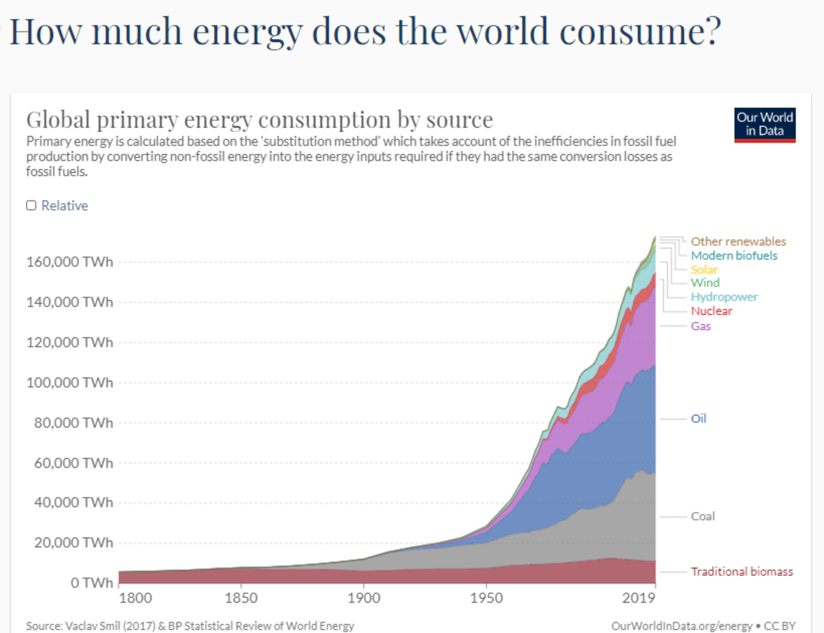 Die einzigartigen Anreize für den Energieverbrauch von Bitcoin, die Fähigkeit, gestrandete Energie zu speichern und mehr, machen es zur Zukunft unseres Energieverbrauchs als Planet.