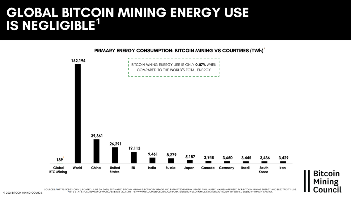 Los incentivos únicos de uso de energía de Bitcoin, la capacidad de almacenar energía varada y más lo convierten en el futuro de nuestro consumo de energía como planeta.