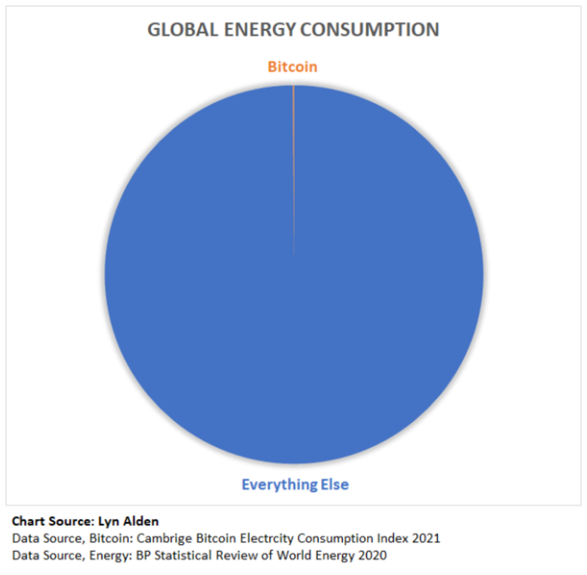 比特币独特的能源使用激励措施、存储滞留能源的能力等使其成为地球能源消费的未来。