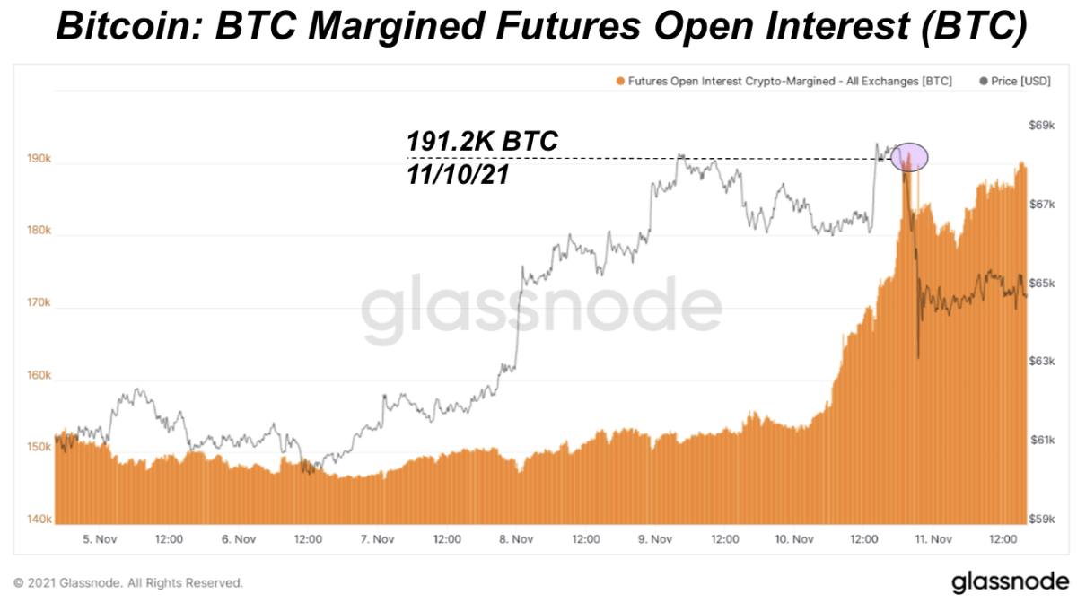 Menggali dinamika leverage dapat menjelaskan mengapa harga bitcoin turun di bawah $63,000.