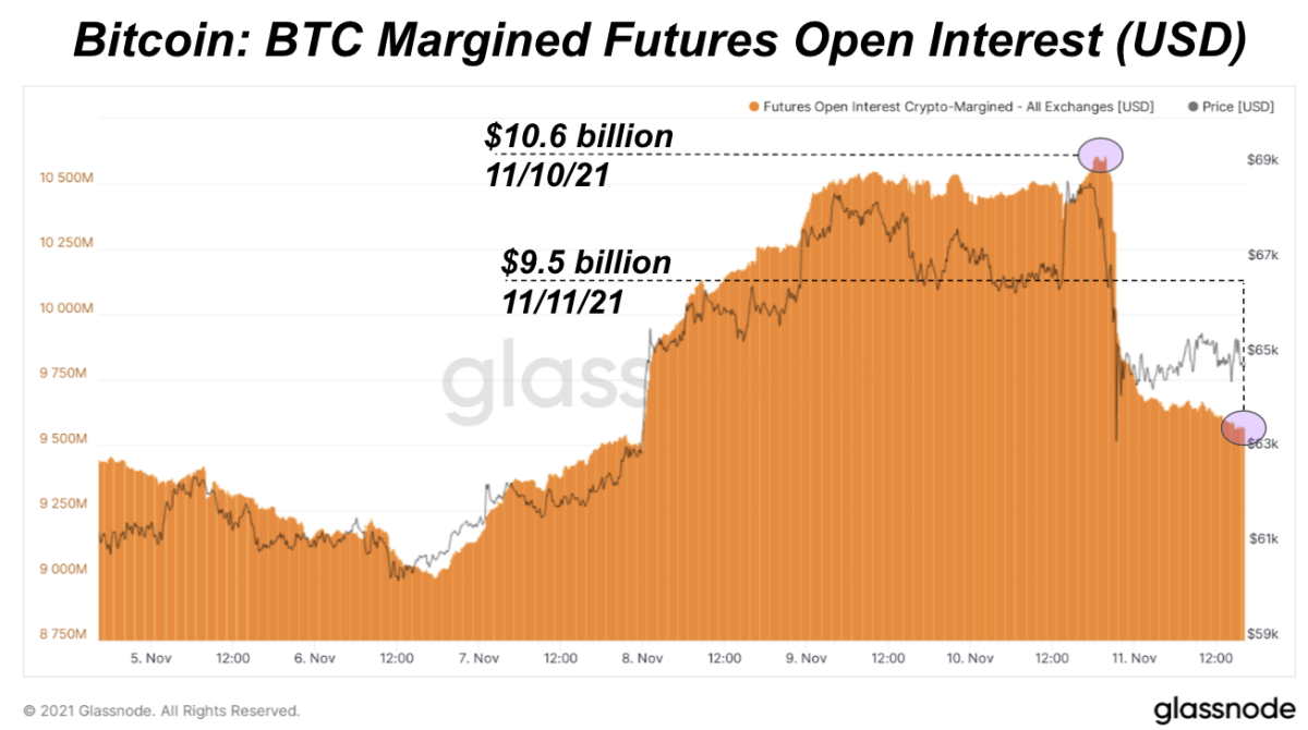 Profundizar en la dinámica del apalancamiento puede explicar por qué el precio de bitcoin cayó por debajo de $63,000.