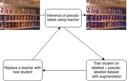 Pembelajaran Semi-diawasi untuk Deteksi Objek Padat dalam Pseudolabel Adegan Ritel