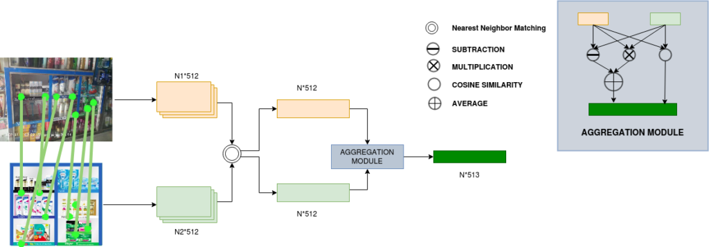 Menggunakan Pencocokan Keypoint dan Jaringan Perhatian Mandiri Interaktif untuk memverifikasi POSM Ritel