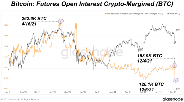 Bitcoin Futures Open Interest fällt um 83,000 BTC PlatoBlockchain Data Intelligence. Vertikale Suche. Ai.
