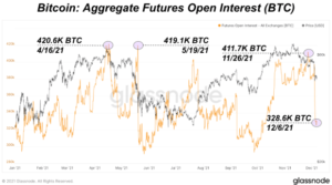 Bitcoin Futures Open Interest Falls By 83,000 BTC PlatoBlockchain Data Intelligence. Vertical Search. Ai.