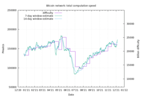 Bitcoin se približuje najvišjemu nivoju zgoščevanja vseh časov PlatoBlockchain Data Intelligence. Navpično iskanje. Ai.