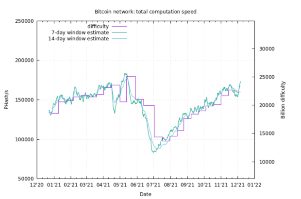 Bitcoin si sta avvicinando ai massimi storici dell'hash rate PlatoBlockchain Data Intelligence. Ricerca verticale. Ai.