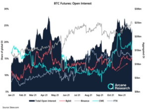 El interés abierto de Bitcoin permanece elevado después de la caída dramática PlatoBlockchain Data Intelligence. Búsqueda vertical. Ai.