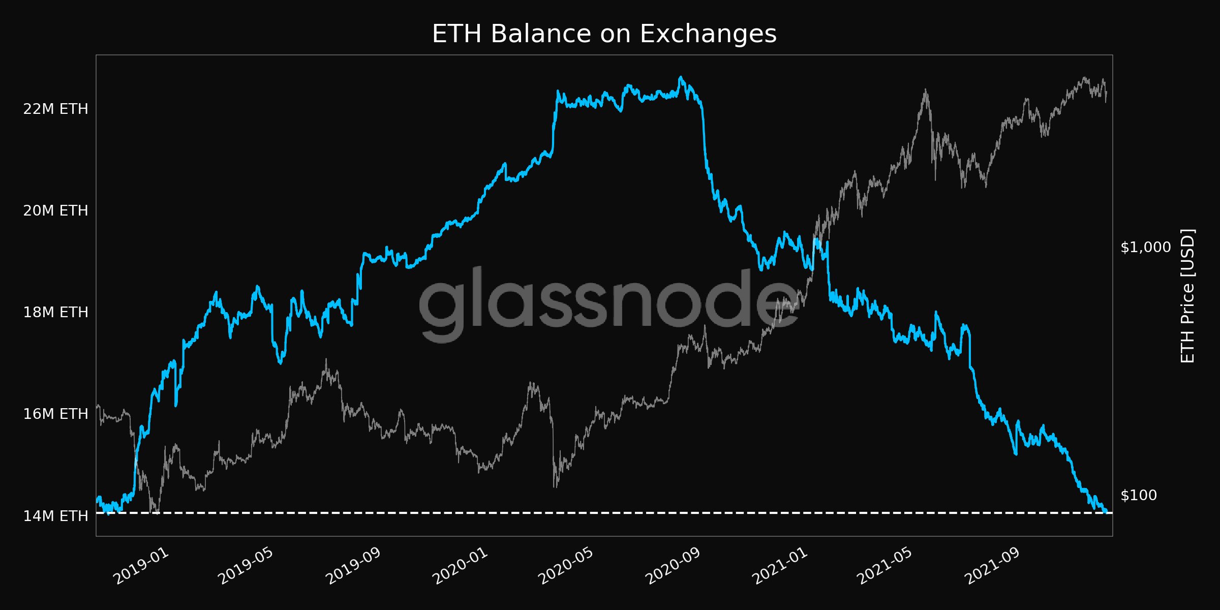 Les soldes d’Ethereum Exchange tombent à leur plus bas niveau depuis trois ans PlatoBlockchain Data Intelligence. Recherche verticale. Aï.