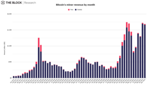 Ethereum miners outpaces Bitcoin miners in revenue for seventh straight month in November PlatoBlockchain Data Intelligence. Vertical Search. Ai.