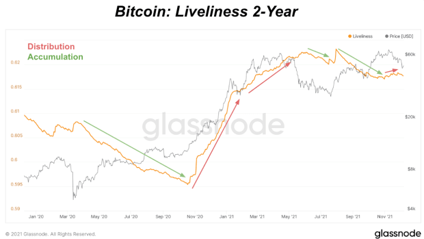 Como a 'vivacidade' pode rastrear os ciclos de alta e baixa do preço do Bitcoin PlatoBlockchain Data Intelligence. Pesquisa vertical. Ai.