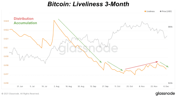 Hur "Liveliness" kan spåra Bitcoin-pris Bull And Bear cykler PlatoBlockchain Data Intelligence. Vertikal sökning. Ai.